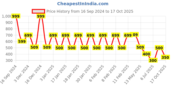 ajio.com yb dnmx Boys Lightly Washed Straight Fit Cargo Jeans yb dnmx Price History Graph from 16 Sep 2024 to 17 Oct 2025
