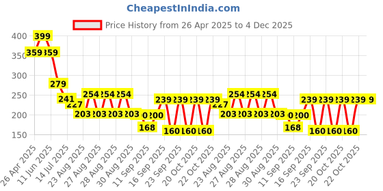 ajio.com yb dnmx Boys Loose Fit Crew-Neck T-Shirt with Flap Pocket yb dnmx Price History Graph from 26 Apr 2025 to 4 Dec 2025