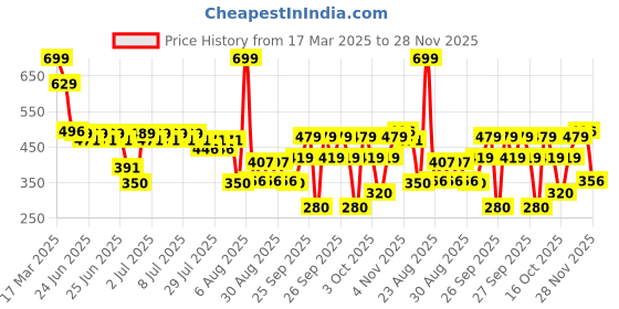 ajio.com yb dnmx Boys Mid-Rise Slim Fit Cotton Shorts yb dnmx Price History Graph from 17 Mar 2025 to 28 Nov 2025