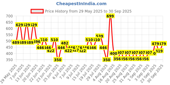 ajio.com yb dnmx Boys Mid-Rise Slim Fit Jeans yb dnmx Price History Graph from 29 May 2025 to 30 Sep 2025