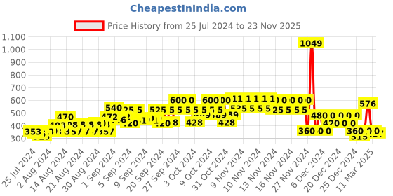 ajio.com yb dnmx Boys Mid-Wash Slim Fit Jeans yb dnmx Price History Graph from 25 Jul 2024 to 23 Nov 2025