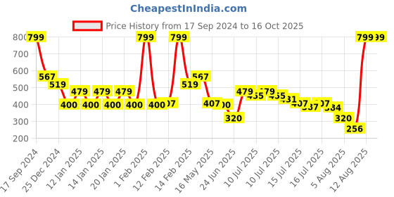 ajio.com yb dnmx Boys Naruto Print Crew-Neck Sweatshirt yb dnmx Price History Graph from 17 Sep 2024 to 16 Oct 2025