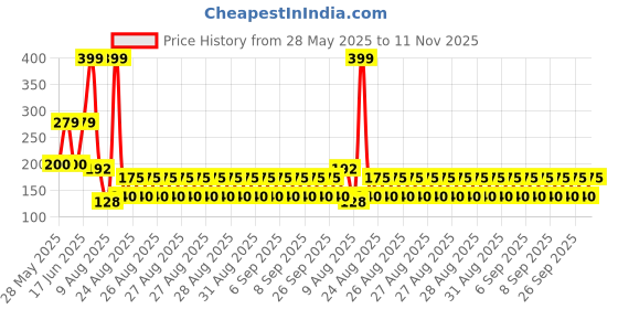 ajio.com yb dnmx Boys Nasa Print Oversized Crew-Neck T-Shirt yb dnmx Price History Graph from 28 May 2025 to 11 Nov 2025