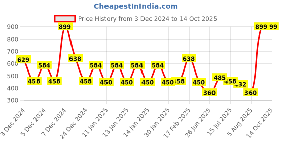 ajio.com yb dnmx Boys Patterned-Knit Crew-Neck Sweater yb dnmx Price History Graph from 3 Dec 2024 to 13 Oct 2025