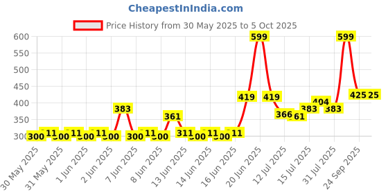 ajio.com yb dnmx Boys Patterned Slim Fit Cotton Shorts yb dnmx Price History Graph from 30 May 2025 to 5 Oct 2025