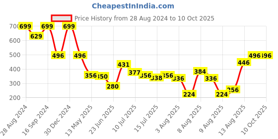 ajio.com yb dnmx Boys Popeye Placement Print Shirt yb dnmx Price History Graph from 28 Aug 2024 to 10 Oct 2025