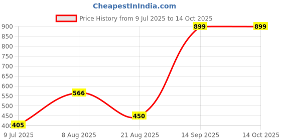 ajio.com yb dnmx Boys Printed Backpack yb dnmx Price History Graph from 9 Jul 2025 to 13 Oct 2025