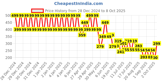 ajio.com yb dnmx Boys Printed Regular Fit Shirt yb dnmx Price History Graph from 28 Dec 2024 to 8 Oct 2025