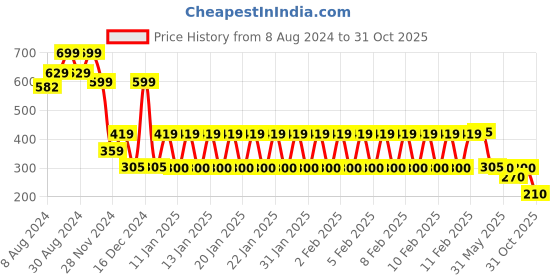 ajio.com yb dnmx Boys Printed Regular Fit Shirt with Patch Pocket yb dnmx Price History Graph from 8 Aug 2024 to 31 Oct 2025