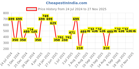 ajio.com yb dnmx Boys Printed Sidetape Cotton Joggers yb dnmx Price History Graph from 24 Jul 2024 to 26 Nov 2025