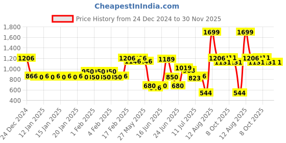 ajio.com yb dnmx Boys Quilted Cotton Puffer Jacket yb dnmx Price History Graph from 24 Dec 2024 to 30 Nov 2025