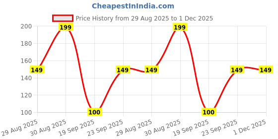 ajio.com yb dnmx Boys Ramen Print Regular Fit Round-Neck T-Shirt yb dnmx Price History Graph from 29 Aug 2025 to 30 Nov 2025