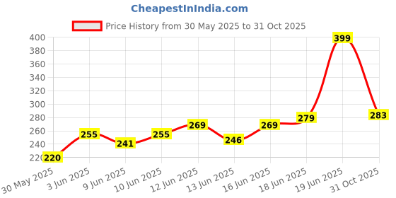 ajio.com yb dnmx Boys Real Gamer Graphic Print Oversized Round-Neck T-Shirt yb dnmx Price History Graph from 30 May 2025 to 31 Oct 2025