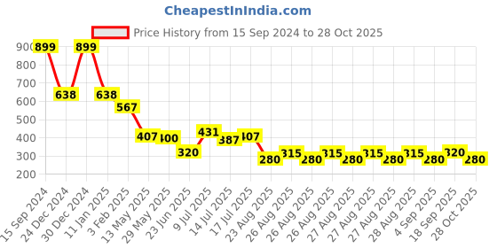 ajio.com yb dnmx Boys Regular Fit Shirt with Flap Pockets yb dnmx Price History Graph from 15 Sep 2024 to 28 Oct 2025
