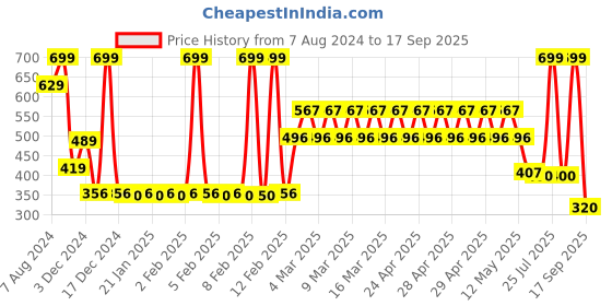 ajio.com yb dnmx Boys Regular Fit Shorts with Flap Pockets yb dnmx Price History Graph from 7 Aug 2024 to 17 Sep 2025