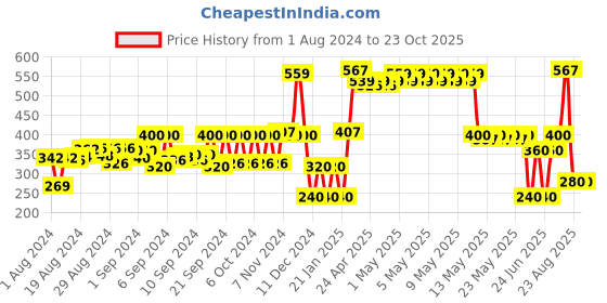 ajio.com yb dnmx Boys Regular Fit Shorts with Insert Pockets yb dnmx Price History Graph from 1 Aug 2024 to 23 Oct 2025
