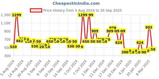 ajio.com yb dnmx Boys Relaxed Fit Cargo Pants yb dnmx Price History Graph from 5 Aug 2024 to 26 Sep 2025