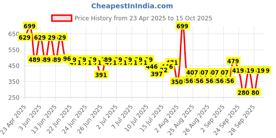 ajio.com yb dnmx Boys Relaxed Fit Cotton Cargo Shorts yb dnmx Price History Graph from 23 Apr 2025 to 14 Oct 2025