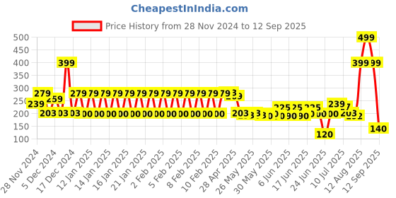 ajio.com yb dnmx Boys Relaxed Fit Crew-Neck T-Shirt with Applique yb dnmx Price History Graph from 28 Nov 2024 to 12 Sep 2025