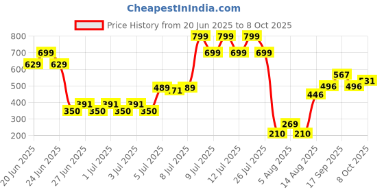 ajio.com yb dnmx Boys Relaxed Fit Flat-Front Chinos yb dnmx Price History Graph from 20 Jun 2025 to 8 Oct 2025