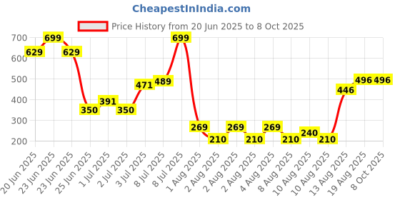 ajio.com yb dnmx Boys Relaxed Fit Flat-Front Chinos yb dnmx Price History Graph from 20 Jun 2025 to 8 Oct 2025