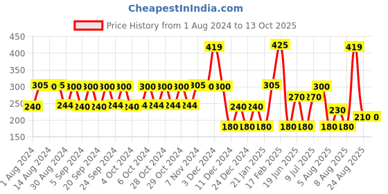 ajio.com yb dnmx Boys Relaxed Fit Henley T-Shirt yb dnmx Price History Graph from 1 Aug 2024 to 13 Oct 2025
