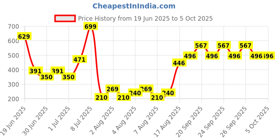 ajio.com yb dnmx Boys Relaxed Fit Joggers yb dnmx Price History Graph from 19 Jun 2025 to 5 Oct 2025