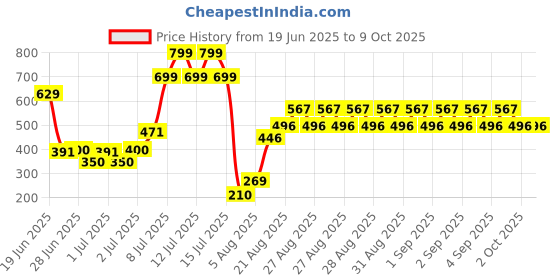 ajio.com yb dnmx Boys Relaxed Fit Joggers yb dnmx Price History Graph from 19 Jun 2025 to 7 Oct 2025