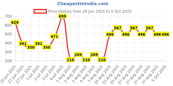ajio.com yb dnmx Boys Relaxed Fit Joggers yb dnmx Price History Graph from 20 Jun 2025 to 5 Oct 2025