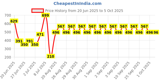 ajio.com yb dnmx Boys Relaxed Fit Joggers yb dnmx Price History Graph from 20 Jun 2025 to 5 Oct 2025
