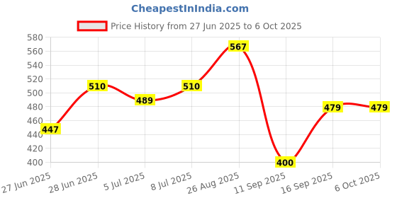 ajio.com yb dnmx Boys Resort Boxy Fit Shirt with Patch Pockets yb dnmx Price History Graph from 27 Jun 2025 to 4 Oct 2025