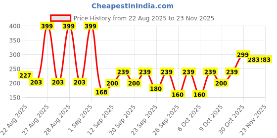 ajio.com yb dnmx Boys Sanime Graphic Print Oversized Crew-Neck T-Shirt yb dnmx Price History Graph from 22 Aug 2025 to 23 Nov 2025