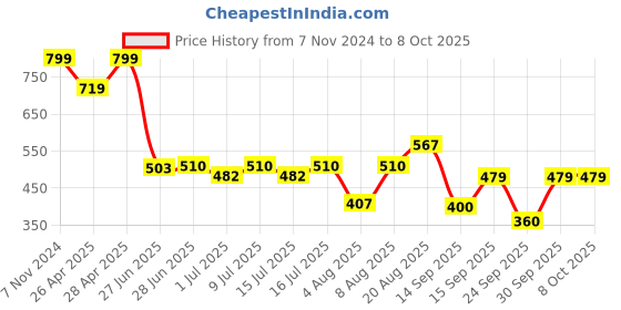 ajio.com yb dnmx Boys Self-Design Regular Fit Shirt yb dnmx Price History Graph from 7 Nov 2024 to 8 Oct 2025