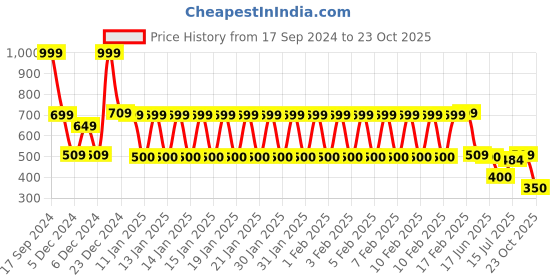 ajio.com yb dnmx Boys Slim Fit Cargo Joggers yb dnmx Price History Graph from 17 Sep 2024 to 23 Oct 2025