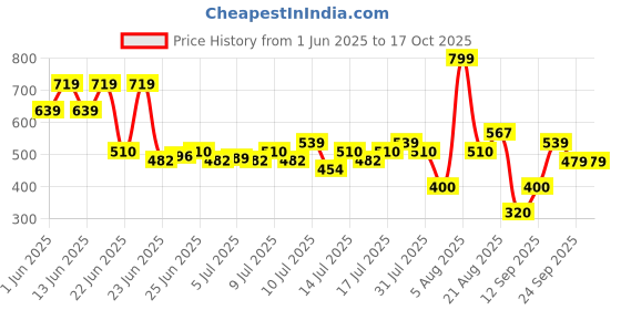ajio.com yb dnmx Boys Slim Fit Corduroy Shirt with Patch Pocket yb dnmx Price History Graph from 1 Jun 2025 to 16 Oct 2025