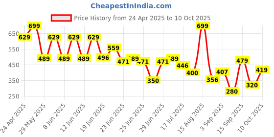 ajio.com yb dnmx Boys Slim Fit Cotton Cargo Shorts yb dnmx Price History Graph from 24 Apr 2025 to 10 Oct 2025