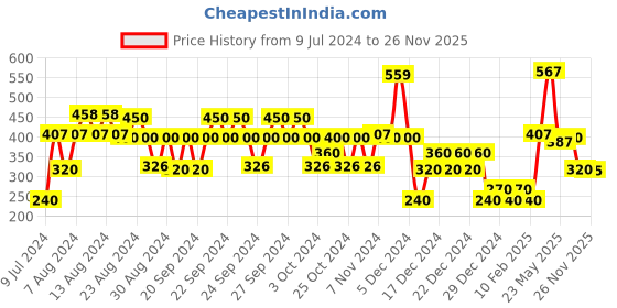 ajio.com yb dnmx Boys Slim Fit Shorts yb dnmx Price History Graph from 9 Jul 2024 to 26 Nov 2025