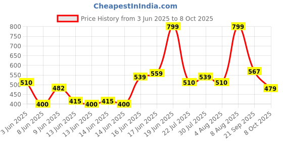 ajio.com yb dnmx Boys Slim Fit Shorts with Insert Pockets yb dnmx Price History Graph from 3 Jun 2025 to 8 Oct 2025