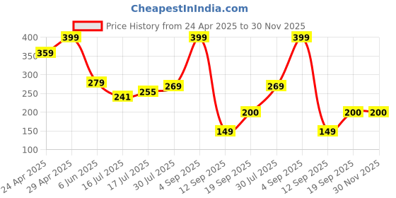 ajio.com yb dnmx Boys Spider Man Print Boxy Fit Round-Neck T-Shirt yb dnmx Price History Graph from 24 Apr 2025 to 30 Nov 2025