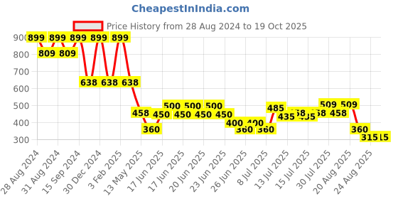 ajio.com yb dnmx Boys Straight Fit Jeans yb dnmx Price History Graph from 28 Aug 2024 to 19 Oct 2025