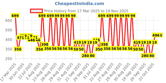 ajio.com yb dnmx Boys Striped Knitted Relaxed Fit Shorts yb dnmx Price History Graph from 17 Mar 2025 to 19 Nov 2025