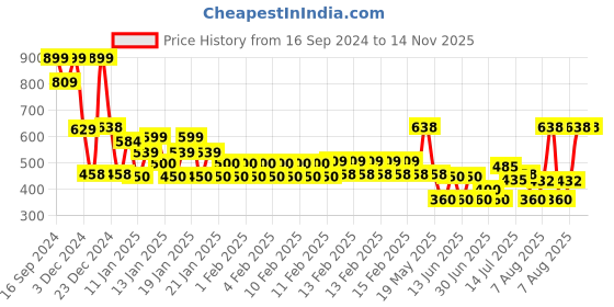 ajio.com yb dnmx Boys Striped Oversized Crew-Neck Sweater yb dnmx Price History Graph from 16 Sep 2024 to 14 Nov 2025