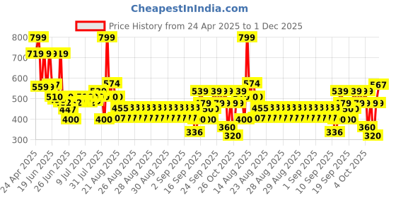 ajio.com yb dnmx Boys Striped Regular Fit Cotton Shirt yb dnmx Price History Graph from 24 Apr 2025 to 1 Dec 2025
