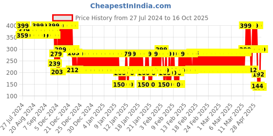 ajio.com yb dnmx Boys Striped Regular Fit Crew-Neck T-Shirt yb dnmx Price History Graph from 27 Jul 2024 to 16 Oct 2025