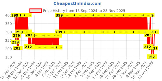 ajio.com yb dnmx Boys Striped Relaxed Fit Crew-Neck T-Shirt yb dnmx Price History Graph from 15 Sep 2024 to 28 Nov 2025