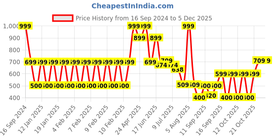 ajio.com yb dnmx Boys Tie & Dye Oversized Hoodie yb dnmx Price History Graph from 16 Sep 2024 to 4 Dec 2025