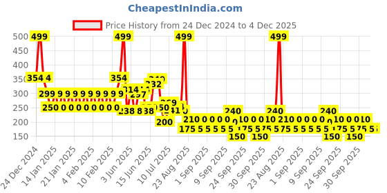 ajio.com yb dnmx Boys Tie & Dye Print Oversized Cotton Crew-Neck T-Shirt yb dnmx Price History Graph from 24 Dec 2024 to 4 Dec 2025