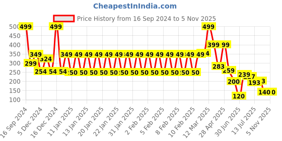ajio.com yb dnmx Boys Tie & Dye Relaxed Fit Crew-Neck t-Shirt yb dnmx Price History Graph from 16 Sep 2024 to 3 Nov 2025