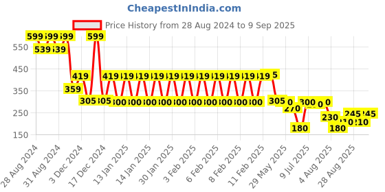 ajio.com yb dnmx Boys Typographic Embossed Hooded T-Shirt yb dnmx Price History Graph from 28 Aug 2024 to 9 Sep 2025