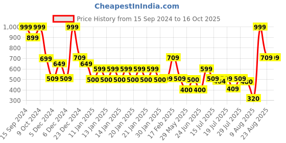ajio.com yb dnmx Boys Typographic Embossed Oversized Hoodie yb dnmx Price History Graph from 15 Sep 2024 to 16 Oct 2025